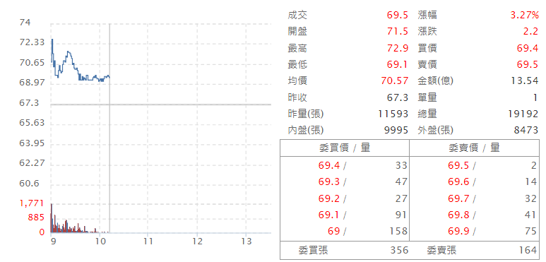 和 椿 ( 6 2 1 5 )   即 時 走 勢 圖   ( 來 源 : C M o n e y ) 