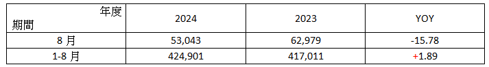 台 灣 銘 板 2 0 2 4 年 8 月 營 收 簡 表       單 位 ： 新 台 幣 仟 元 ； ％ 