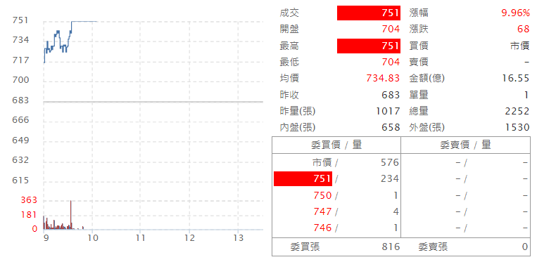 富 世 達 ( 6 8 0 5 )   即 時 走 勢 圖   ( 來 源 : C M o n e y ) 