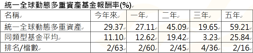 資 料 來 源 ： 晨 星 ， 統 計 至 2 0 2 4 / 8 / 3 1 ， 為 主 級 別 / 新 台 幣 計 價 / 含 息 報 酬 率 。 