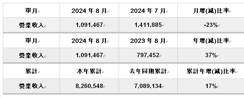 橘 子 集 團 2 0 2 4 年 8 月 份 自 結 合 併 營 業 收 入     單 位 ： 新 台 幣 仟 元 