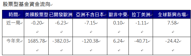 資 料 來 源 ： E P F R ， 截 至 2 0 2 4 / 9 / 4 ， 單 位 ： 億 美 元 