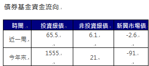 資 料 來 源 ： 美 銀 、 E P F R 截 至 2 0 2 4 / 9 / 4 單 位 ： 億 美 元 