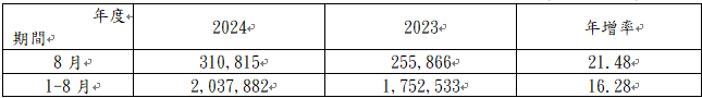 精 剛 2 0 2 4 年 8 月 合 併 營 收 簡 表   單 位 ： 新 台 幣 仟 元 、 % 