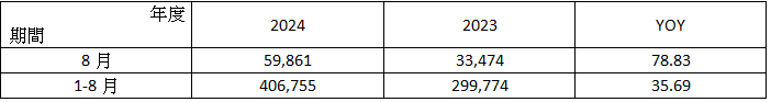 采 威 國 際 2 0 2 4 年 8 月 營 收 簡 表 ：                                     單 位 ： 新 台 幣 仟 元 ； ％ 