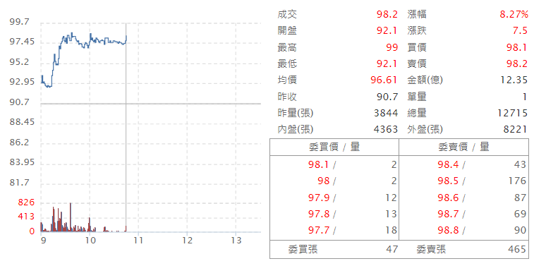 時 碩 工 業 ( 4 5 6 6 )   即 時 走 勢 圖   ( 來 源 : C M o n e y ) 