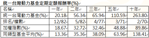 資 料 來 源 ： 晨 星 ， 統 計 至 2 0 2 4 / 8 / 3 1 ， 為 投 信 投 顧 公 會 分 類 台 股 一 般 型 基 金 ， 主 級 別 / 新 台 幣 計 價 報 酬 率 。 定 期 定 額 計 算 方 式 為 初 始 投 入 金 額 5 0 0 0 元 ， 以 後 每 月 底 固 定 投 資 5 0 0 0 元 ， 採 簡 單 報 酬 率 進 行 回 溯 試 算 。 