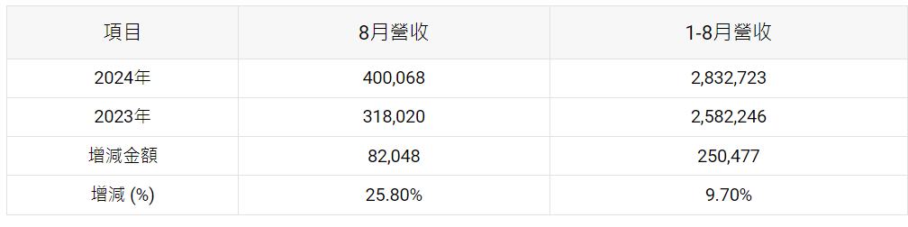 宜 特 科 技 ( 3 2 8 9 ) 2 0 2 4 年 8 月 合 併 營 收   ( 單 位 ： 新 台 幣 仟 元 ) 