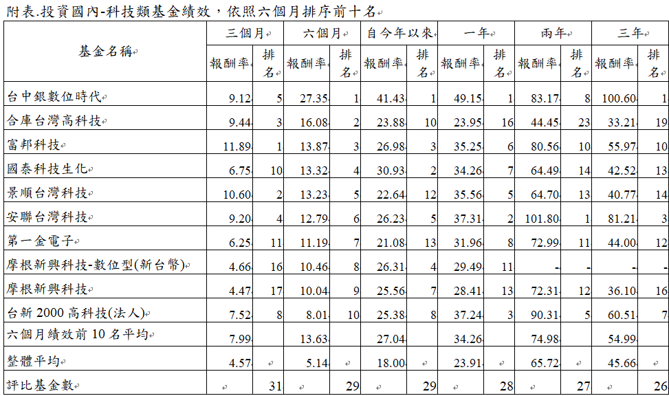 資 料 來 源 : 投 信 投 顧 公 會 ， 分 類 為 投 資 國 內 - 科 技 類 基 金 共 3 1 檔 ， 依 照 六 個 月 績 效 由 高 至 低 前 十 名 排 序 ， 資 料 日 期 : 2 0 2 4 / 0 8 / 3 1 