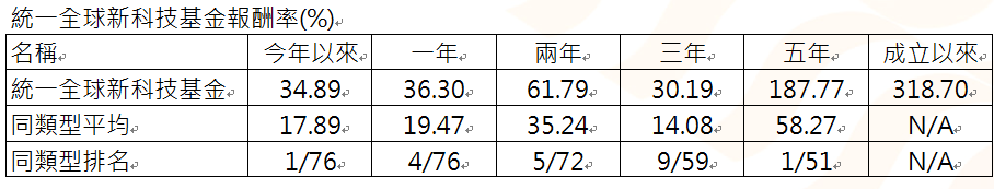 資 料 來 源 ： 晨 星 ， 截 至 2 0 2 4 / 8 / 3 1 。 本 基 金 為 投 信 投 顧 公 會 全 球 一 般 股 票 型 分 類 ， 主 級 別 / 新 台 幣 計 價 ， 成 立 於 2 0 1 6 / 5 / 3 。 