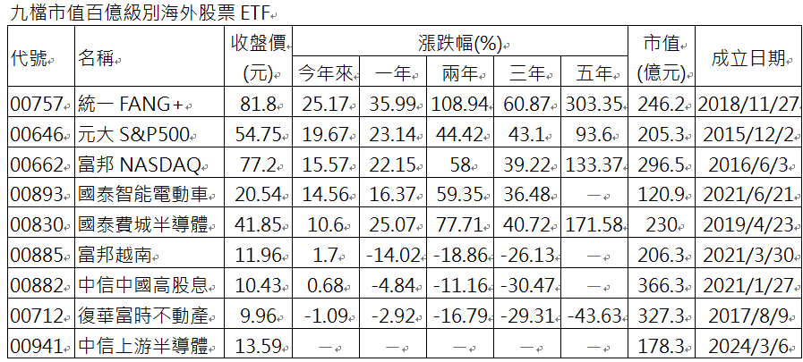 資 料 來 源 ： C M o n e y ， 2 0 2 4 / 9 / 1 1 。 0 0 9 4 1 成 立 於 2 0 2 4 / 3 / 6 故 無 績 效 。 