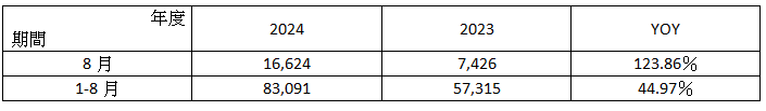 交 流 資 服 2 0 2 4 年 8 月 營 收 簡 表     單 位 ： 新 台 幣 仟 元 ； ％ 