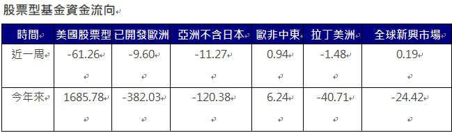 資 料 來 源 ： E P F R ， 截 至 2 0 2 4 / 9 / 1 1 ， 單 位 ： 億 美 元 