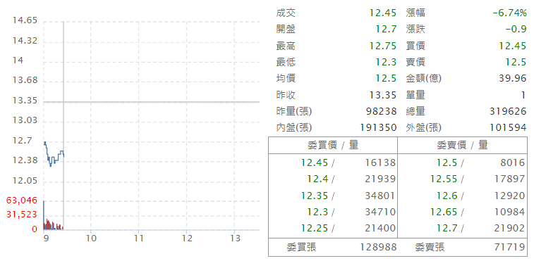 新 光 金 ( 2 8 8 8 )   即 時 走 勢 圖   ( 來 源 : C M o n e y ) 