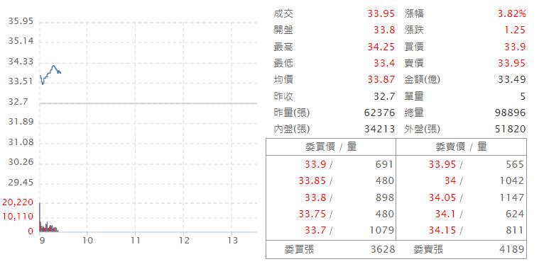 中 信 金 ( 2 8 9 1 )   即 時 走 勢 圖   ( 來 源 : C M o n e y ) 