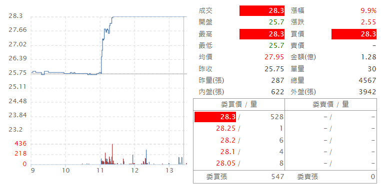 聯 嘉 ( 6 2 8 8 )   即 時 走 勢 圖   ( 來 源 : C M o n e y ) 