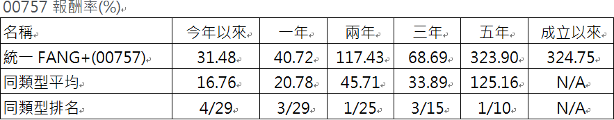 資 料 來 源 ： 晨 星 ， 截 至 2 0 2 4 / 8 / 3 1 。 0 0 7 5 7 為 投 信 投 顧 公 會 跨 國 投 資 股 票 型 - 指 數 股 票 型 - 產 業 類 分 類 ， 成 立 日 期 為 2 0 1 8 / 1 1 / 2 7 。 