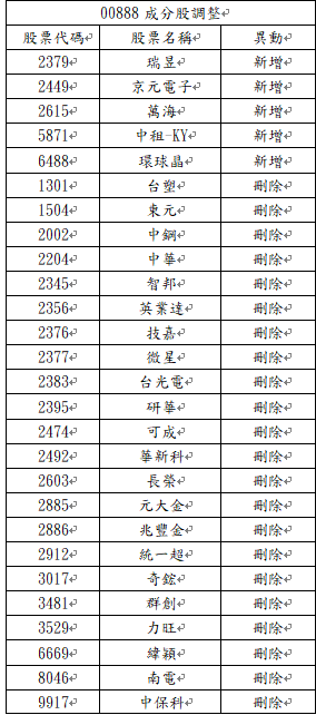 表 一 、 0 0 8 8 8 追 蹤 之 「 富 時 台 灣 E S G 優 質 指 數 」 成 分 股 調 整 列 表     資 料 來 源 ： 臺 灣 指 數 公 司 ， 2 0 2 4 / 9 