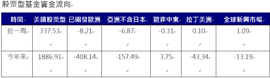 資 料 來 源 ： E P F R ， 截 至 2 0 2 4 / 9 / 1 8 ， 單 位 ： 億 美 元   