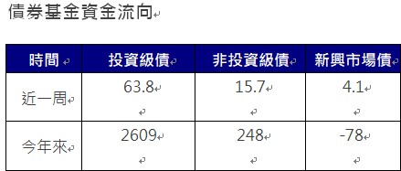 資 料 來 源 ： 美 銀 、 E P F R 截 至 2 0 2 4 / 9 / 1 8 單 位 ： 億 美 元 