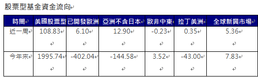 資 料 來 源 ： E P F R ， 截 至 2 0 2 4 / 9 / 2 5 ， 單 位 ： 億 美 元 