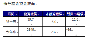 資 料 來 源 ： 美 銀 、 E P F R 截 至 2 0 2 4 / 9 / 2 5 單 位 ： 億 美 元   