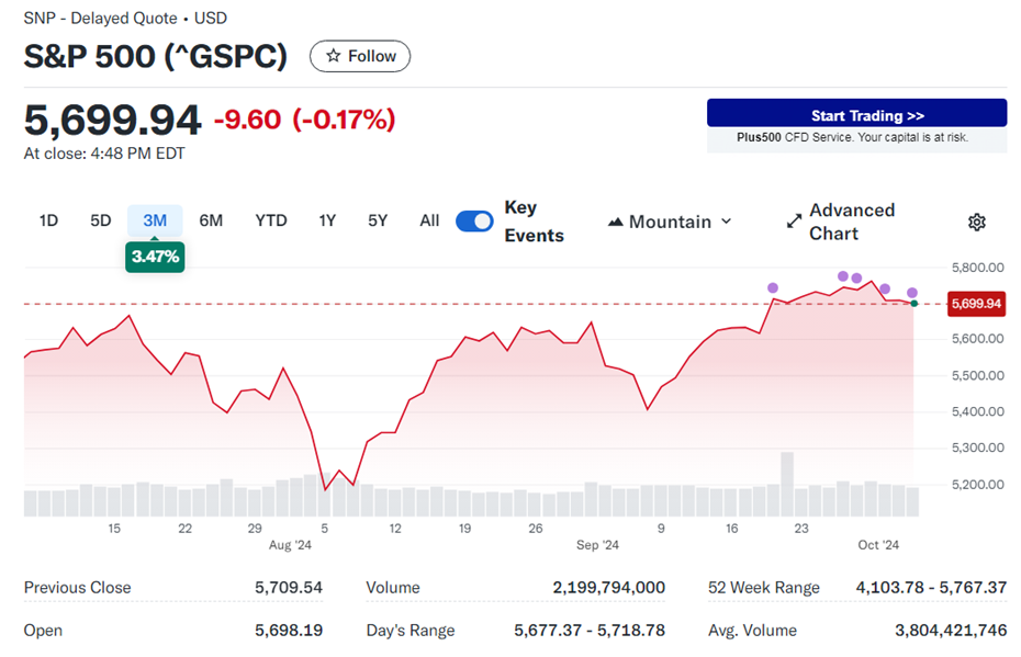 S & P 5 0 0 走 勢 圖 。 來 源 : Y a h o o   F i n a n c e 