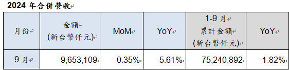 上 述 營 收 係 本 公 司 每 月 向 台 灣 證 券 交 易 所 公 告 之 自 結 數 字 ， 最 終 財 報 數 字 以 經 會 計 師 簽 證 為 主 