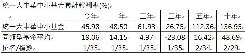 資 料 來 源 ： 晨 星 ， 截 至 2 0 2 4 / 9 / 3 0 。 本 基 金 為 投 信 投 顧 公 會 大 中 華 股 票 型 分 類 ， 主 級 別 / 新 台 幣 計 價 ， 成 立 於 2 0 1 0 / 8 / 2 6 。 