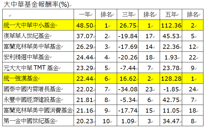 資 料 來 源 ： 晨 星 ， 截 至 2 0 2 4 / 9 / 3 0 。 投 信 投 顧 公 會 大 中 華 股 票 型 分 類 ， 主 級 別 / 新 台 幣 計 價 ， 依 一 年 報 酬 率 排 列 。 