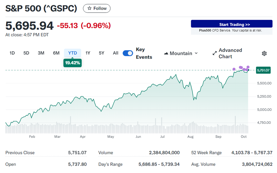 S & P 5 0 0 走 勢 圖 。 圖 片 來 源 :   Y a h o o   F i n a n c e 