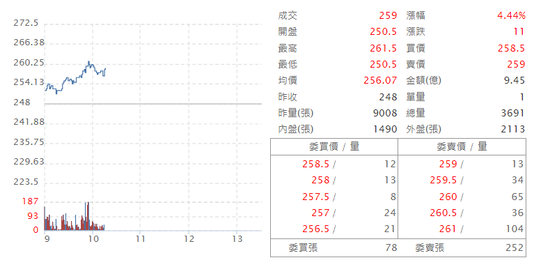 原 相 ( 3 2 2 7 )   即 時 走 勢 圖   ( 來 源 : C M o n e y ) 