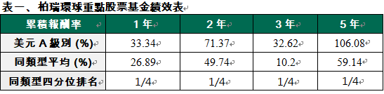 資 料 來 源 ： L i p p e r ， 截 至 2 0 2 4 / 9 / 3 0 ， 美 元 A 級 別 ， 以 原 幣 計 算 ， 基 金 成 立 日 ： 2 0 0 3 / 1 2 / 0 9 。 