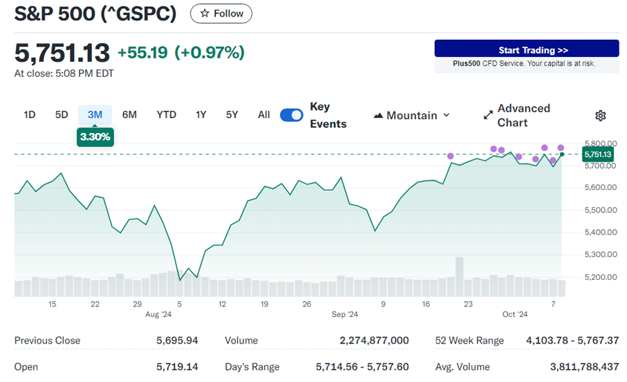 S & P 5 0 0 走 勢 圖 。 來 源 : Y a h o o   F i n a n c e 