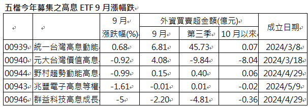 資 料 來 源 ： C M o n e y ， 截 至 2 0 2 4 / 1 0 / 8 