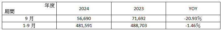 台 灣 銘 板 2 0 2 4 年 9 月 營 收 簡 表   單 位 ： 新 台 幣 仟 元 ； ％ 