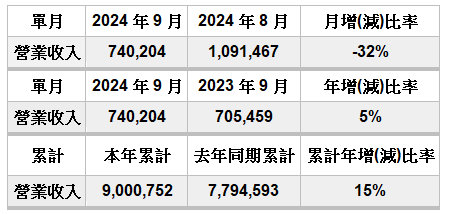 橘 子 集 團 2 0 2 4 年 9 月 份 自 結 合 併 營 業 收 入 如 下     單 位 ： 新 台 幣 仟 元 