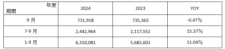 （ 附 表 ） 伸 興 2 0 2 4 年 9 月 營 收 簡 表     單 位 ： 新 台 幣 仟 元 ； ％ 