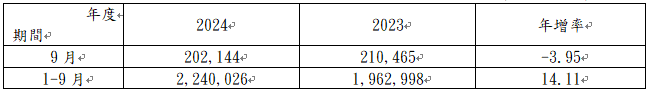 精 剛 2 0 2 4 年 9 月 合 併 營 收 簡 表   單 位 ： 新 台 幣 仟 元 、 % 