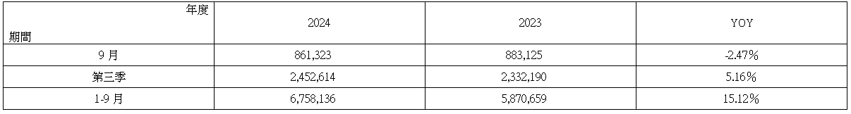 （ 附 表 ） 麗 清   2 0 2 4 年 9 月 合 併 營 收 簡 表 ：                                                                     單 位 ： 新 台 幣 仟 元 ； ％ 