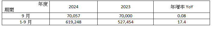 力 士 2 0 2 4 年 9 月 營 收 簡 表     單 位 ： 新 台 幣 仟 元 ； ％ 