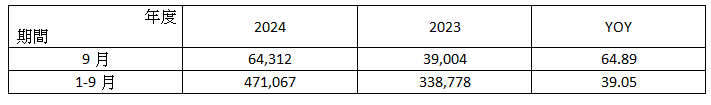 （ 附 表 ） 采 威 國 際 2 0 2 4 年 9 月 營 收 簡 表     ； ％ 