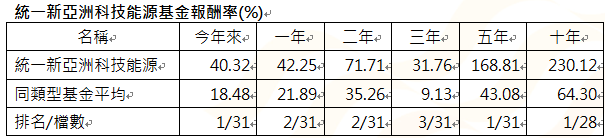 資 料 來 源 ： 晨 星 ， 統 計 至 2 0 2 4 / 9 / 3 0 。 同 類 型 基 金 為 投 信 投 顧 公 會 分 類 亞 洲 股 票 型 基 金 ， 主 級 別 / 新 台 幣 計 價 / 不 含 息 報 酬 率 。 