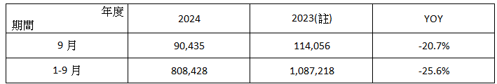 （ 附 表 ） 倉 佑 2 0 2 4 年 9 月 營 收 簡 表     單 位 ： 新 台 幣 仟 元 ； ％ 