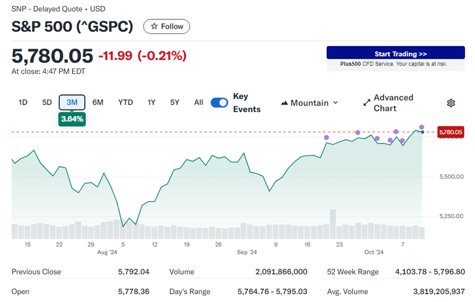 S & P 5 0 0 走 勢 圖 。 來 源 : Y a h o o   F i n a n c e 