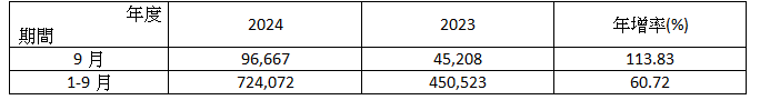 樂 意 2 0 2 4 年 9 月 營 收 簡 表     單 位 ： 新 台 幣 仟 元 ； ％ 