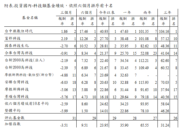 資 料 來 源 : 投 信 投 顧 公 會 ， 分 類 為 投 資 國 內 - 科 技 類 基 金 共 3 1 檔 ， 依 照 六 個 月 績 效 由 高 至 低 前 十 名 排 序 ， 資 料 日 期 : 2 0 2 4 / 0 9 / 3 0 