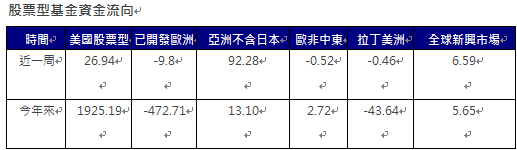 資 料 來 源 ： E P F R ， 截 至 2 0 2 4 / 1 0 / 9 ， 單 位 ： 億 美 元 