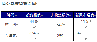 資 料 來 源 ： 美 銀 、 E P F R 截 至 2 0 2 4 / 1 0 / 1 4 單 位 ： 億 美 元 