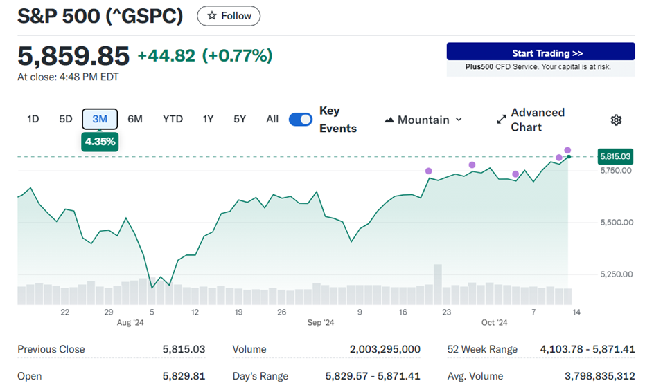 S & P 5 0 0 走 勢 圖 。 來 源 : Y a h o o   F i n a n c e 